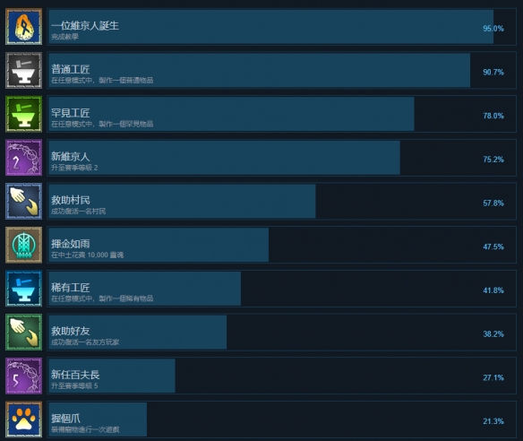 米德加德部落成就有哪些？米德加德部落全成就一览