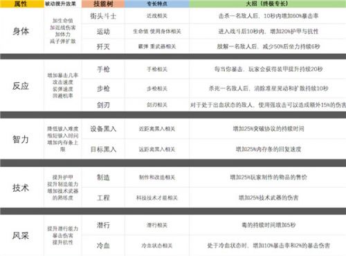赛博朋克2077开局技能怎么加点 赛博朋克2077开局初始加点攻略