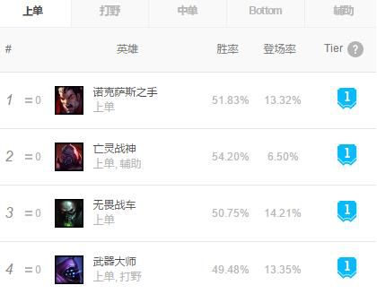 LOL8.19新版本T1上单诺手玩法详解
