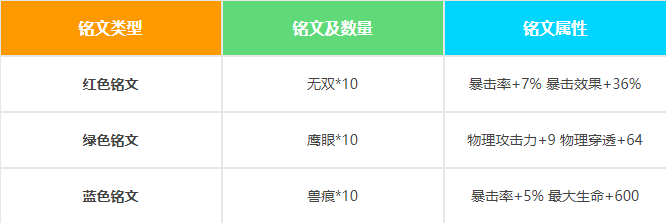 王者荣耀S17孙悟空铭文推荐攻略