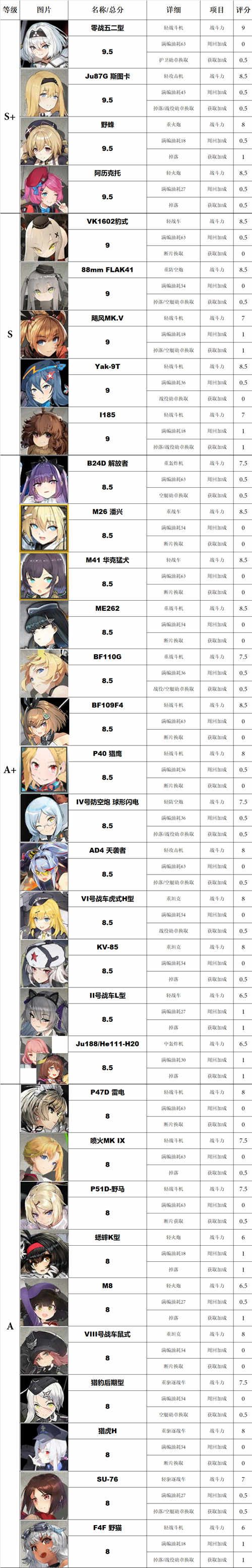 小编分享灰烬战线节奏榜2020。 