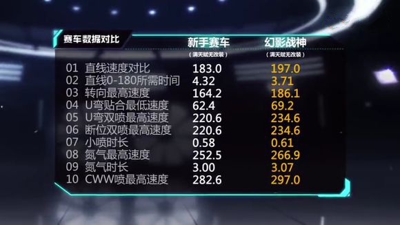 《QQ飞车手游》幻影战神满改方案介绍