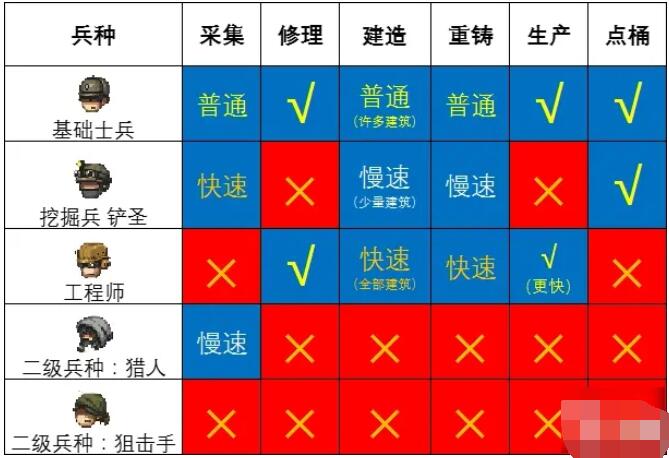 誓死坚守全部兵种搭配推荐 誓死坚守兵种怎么搭配？