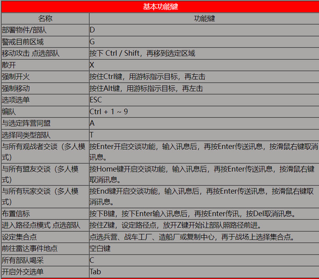 关于红色警戒2共和国之辉快捷键有哪些。 