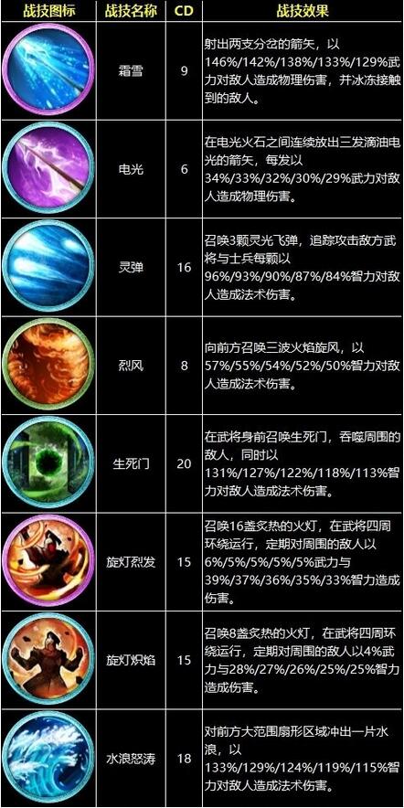 三国群英传8战技有哪些？三国群英传8战技全效果一览