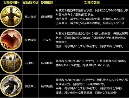 三国群英传8战技有哪些？三国群英传8战技全效果一览