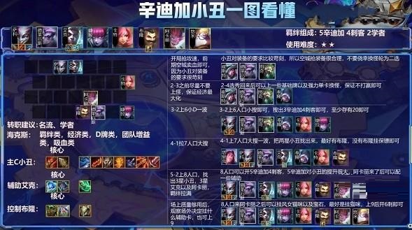 云顶之弈s6辛迪加小丑阵容怎么玩？云顶之弈s6辛迪加小丑阵容搭配攻略