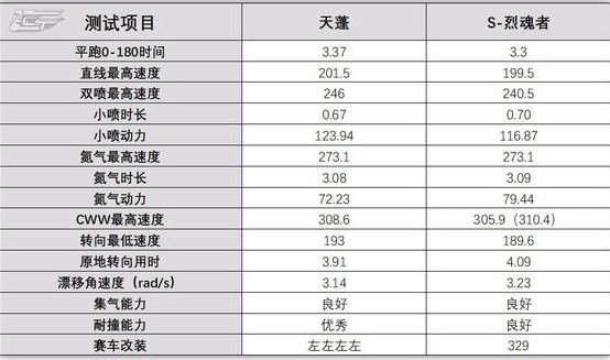 QQ飞车手游天蓬特性与车辆满改攻略分享
