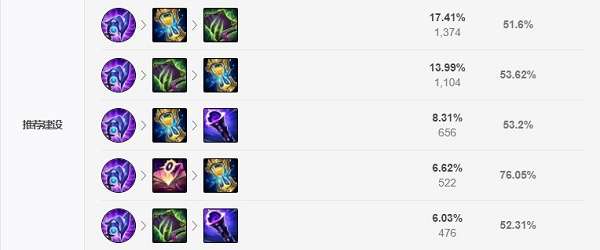 英雄联盟2021无限火力乐芙兰怎么出装？英雄联盟2021无限火力乐芙兰出装建议