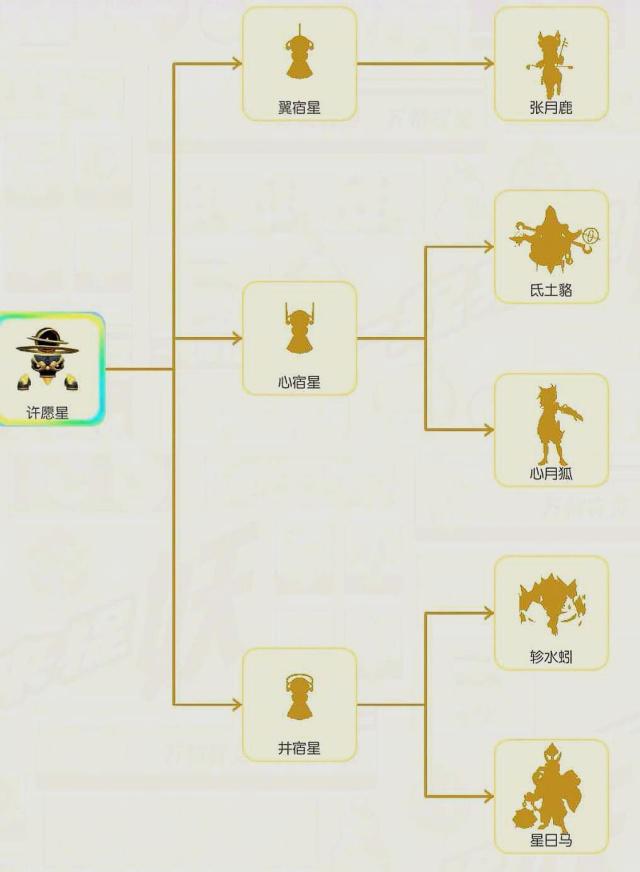 一起来捉妖许愿星觉醒路线的选择攻略