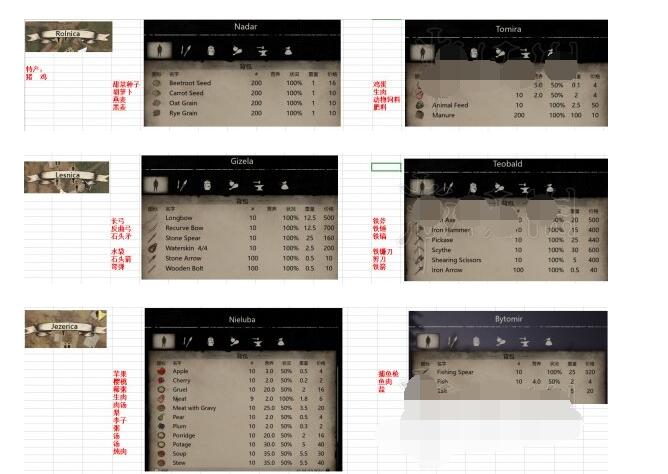 我来分享中世纪王朝npc出售物资与特产介绍。 