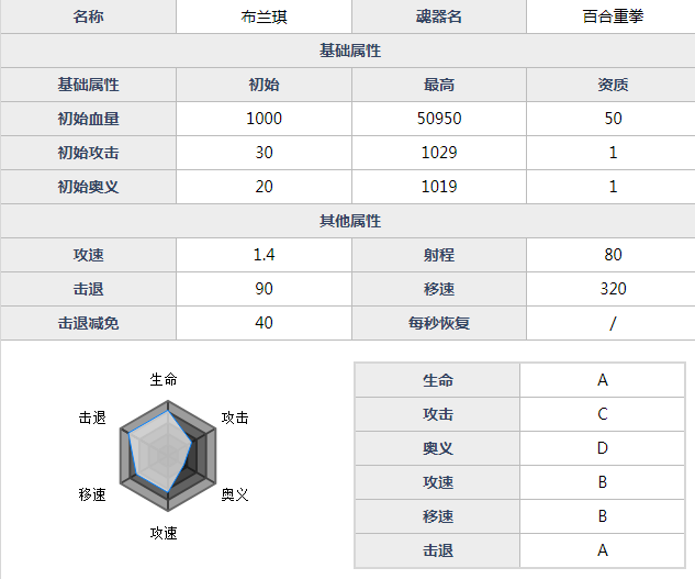 魂器学院布兰琪详细介绍