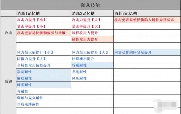 怪物猎人崛起艾露貓支援类型选择 怪物猎人崛起随从技能一览