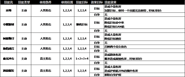 奈奥格之影林中夫人取胜打法技巧攻略