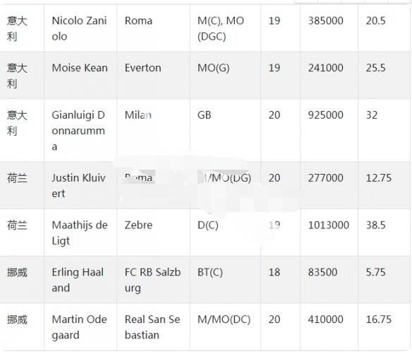 足球经理2020必买妖人推荐 足球经理2020妖人一览分享