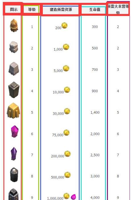 部落冲突coc城墙升级所需资源的说明