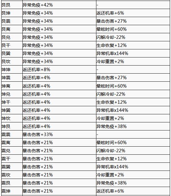 天命奇御卦象组合有哪些？天命奇御全卦象组合效果汇总
