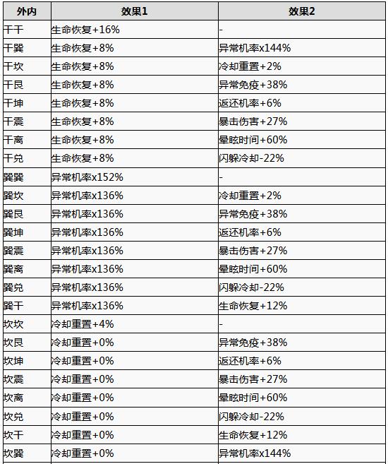 天命奇御卦象组合有哪些？天命奇御全卦象组合效果汇总
