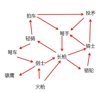 帝国时代2兵种怎么克制?帝国时代2兵种克制攻略
