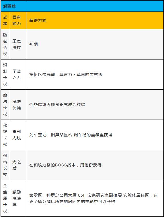 最终幻想7重制版全武器收集攻略 最终幻想7重制版武器怎么收集？