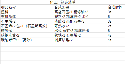 戴森球计划物品合成表大全 戴森球计划物品合成配方表分享