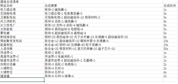 戴森球计划物品合成表大全 戴森球计划物品合成配方表分享