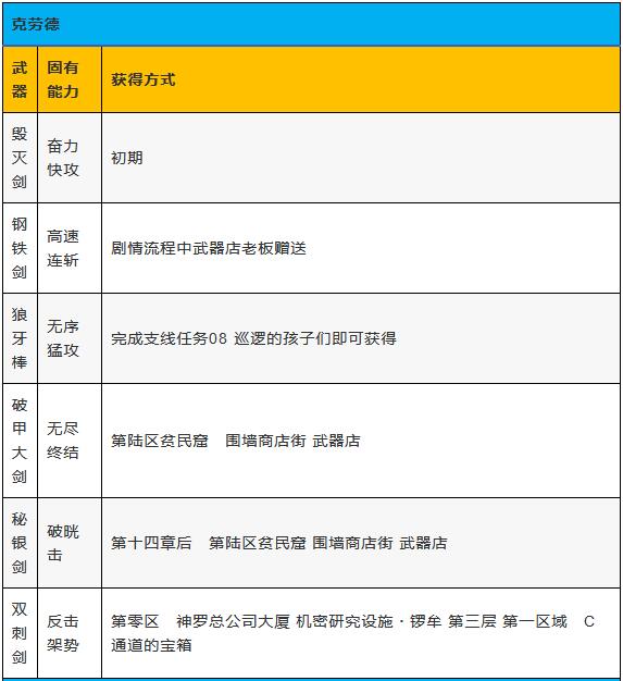 最终幻想7重制版全武器收集攻略 最终幻想7重制版武器怎么收集？