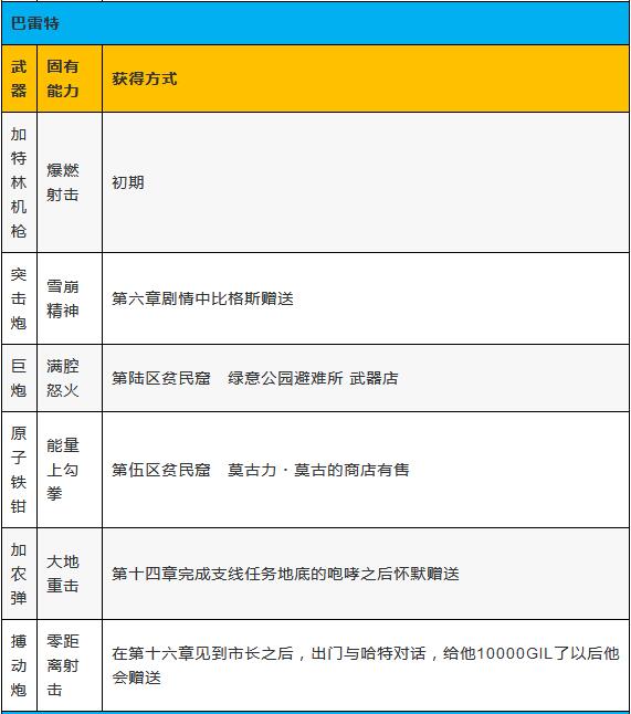 最终幻想7重制版全武器收集攻略 最终幻想7重制版武器怎么收集？