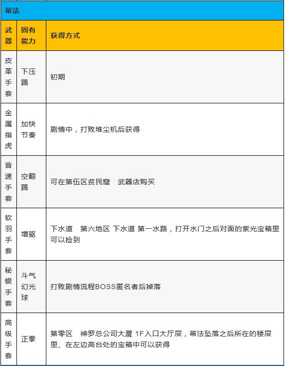 最终幻想7重制版全武器收集攻略 最终幻想7重制版武器怎么收集？