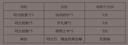 《贪婪洞窟2》新增符文纸条活动的详情讲解