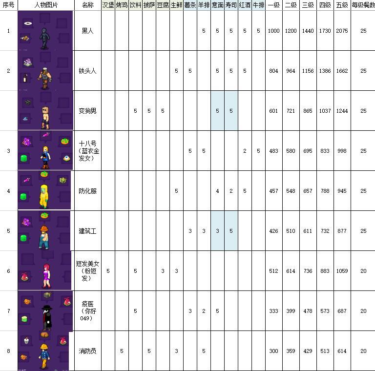 大家饿餐厅更新内容及新产线排列详情推荐