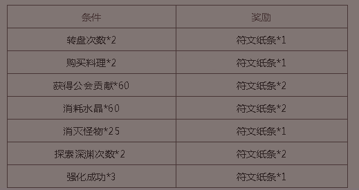 《贪婪洞窟2》新增符文纸条活动的详情讲解