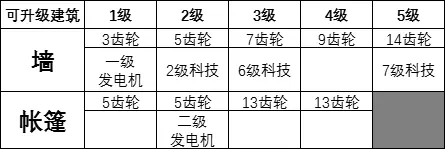誓死坚守特殊建筑解锁条件 誓死坚守特殊建筑怎么解锁？