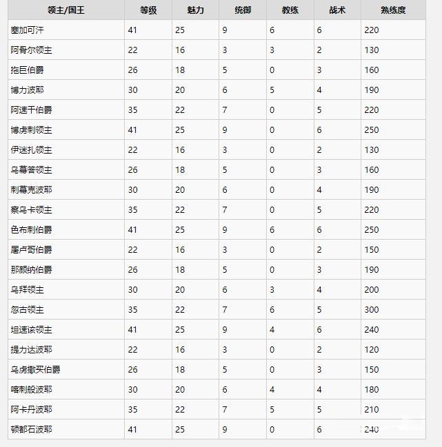 骑马与砍杀战团领主属性是什么?骑马与砍杀战团领主属性介绍