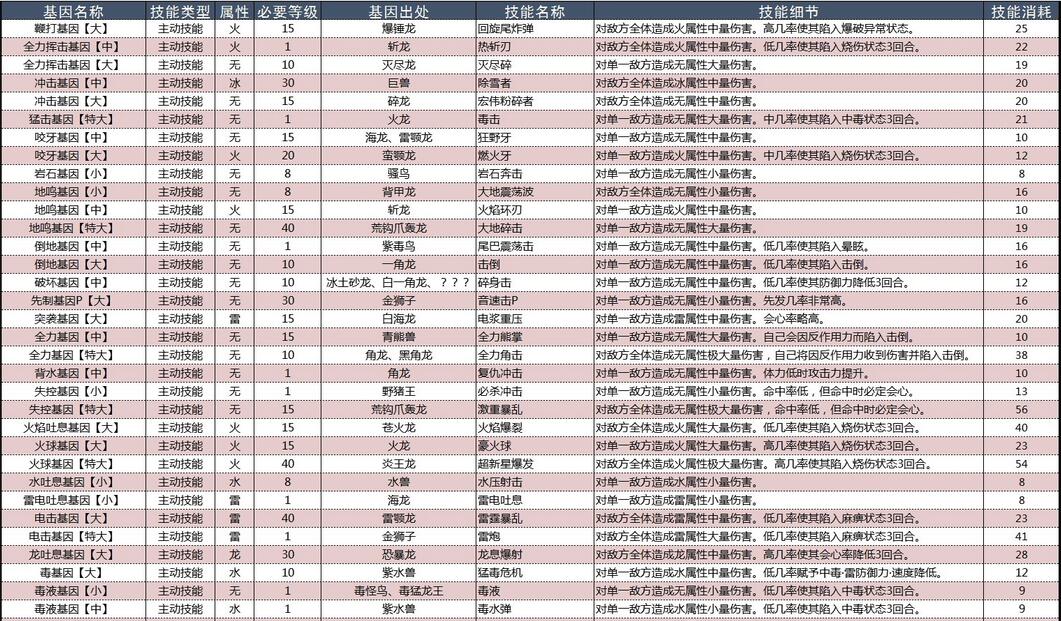 怪物猎人物语2破灭之翼基因效果大全 怪物猎人物语2破灭之翼基因效果怎么样