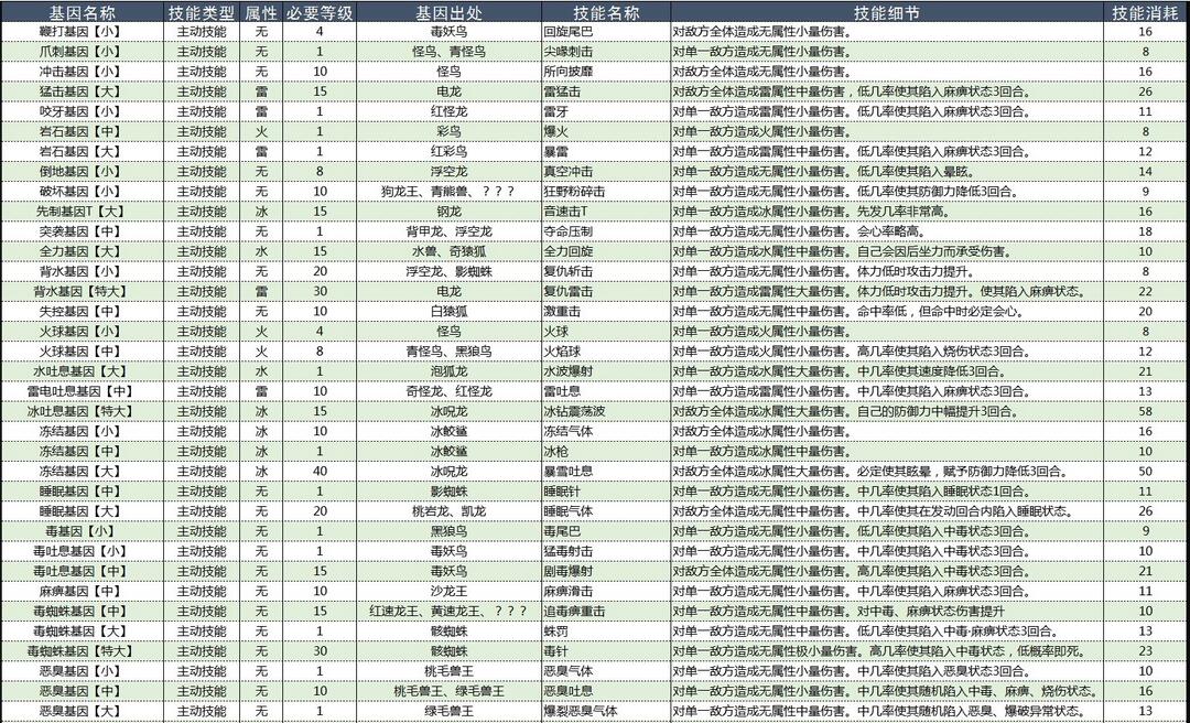怪物猎人物语2破灭之翼基因效果大全 怪物猎人物语2破灭之翼基因效果怎么样