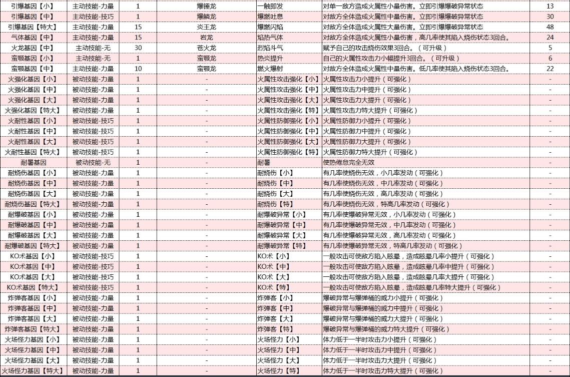 怪物猎人物语2破灭之翼基因效果大全 怪物猎人物语2破灭之翼基因效果怎么样