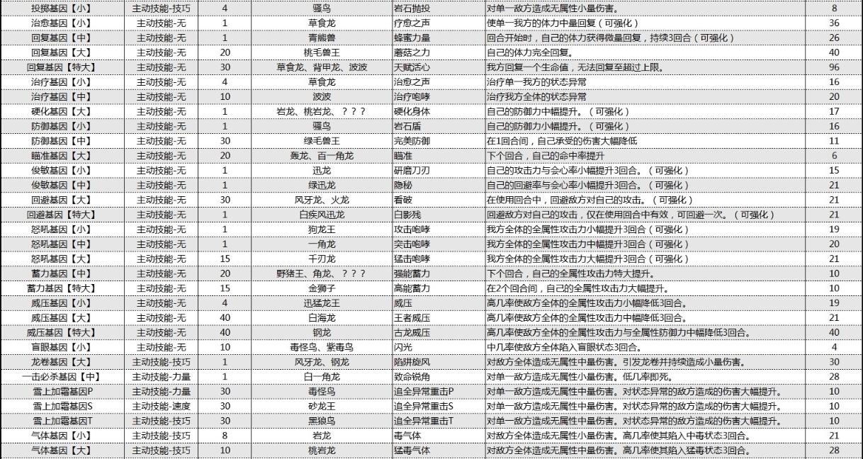 怪物猎人物语2破灭之翼基因效果大全 怪物猎人物语2破灭之翼基因效果怎么样