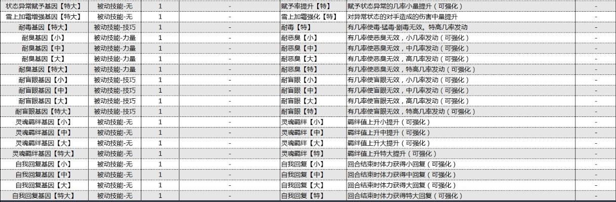 怪物猎人物语2破灭之翼基因效果大全 怪物猎人物语2破灭之翼基因效果怎么样