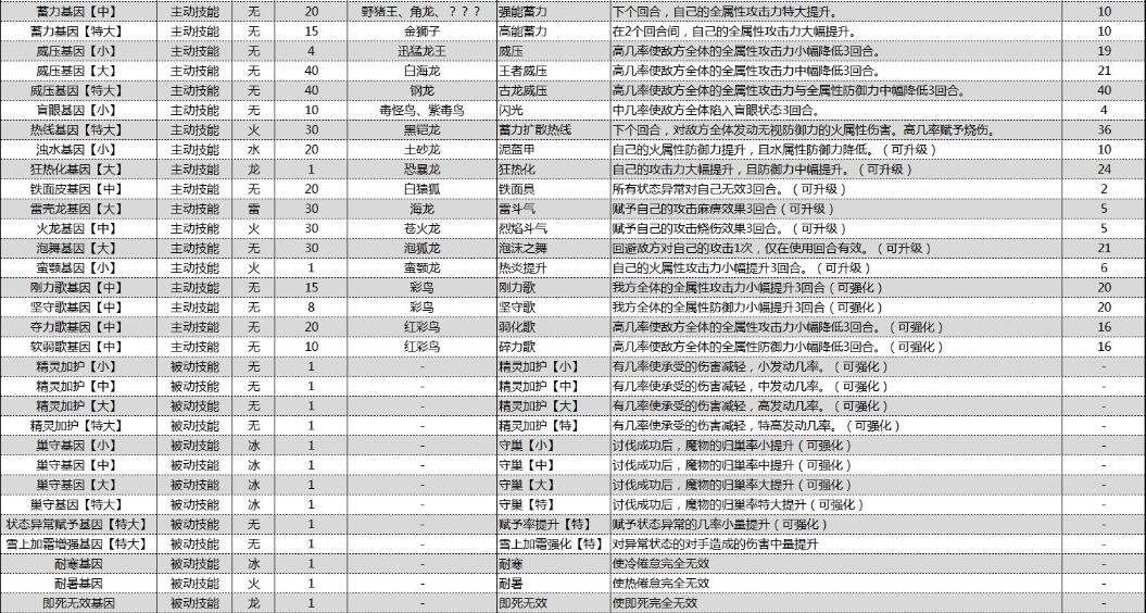 怪物猎人物语2破灭之翼基因效果大全 怪物猎人物语2破灭之翼基因效果怎么样
