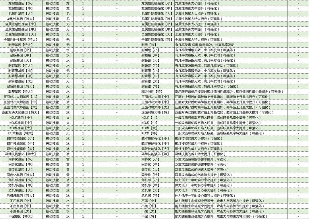 怪物猎人物语2破灭之翼基因效果大全 怪物猎人物语2破灭之翼基因效果怎么样
