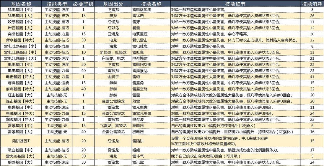 怪物猎人物语2破灭之翼基因效果大全 怪物猎人物语2破灭之翼基因效果怎么样