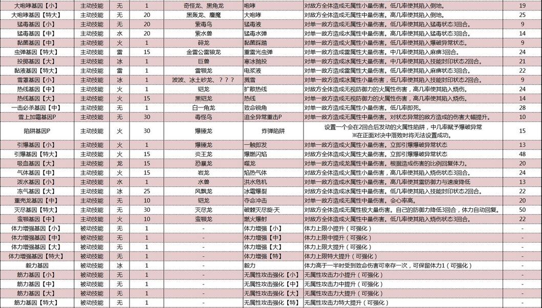怪物猎人物语2破灭之翼基因效果大全 怪物猎人物语2破灭之翼基因效果怎么样