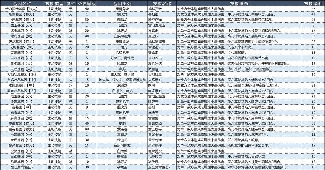 怪物猎人物语2破灭之翼基因效果大全 怪物猎人物语2破灭之翼基因效果怎么样