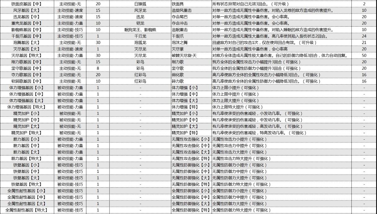 怪物猎人物语2破灭之翼基因效果大全 怪物猎人物语2破灭之翼基因效果怎么样