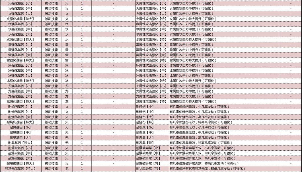 怪物猎人物语2破灭之翼基因效果大全 怪物猎人物语2破灭之翼基因效果怎么样