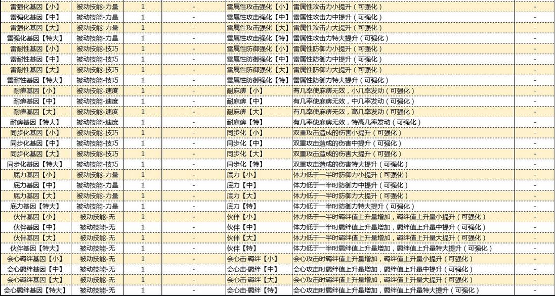怪物猎人物语2破灭之翼基因效果大全 怪物猎人物语2破灭之翼基因效果怎么样