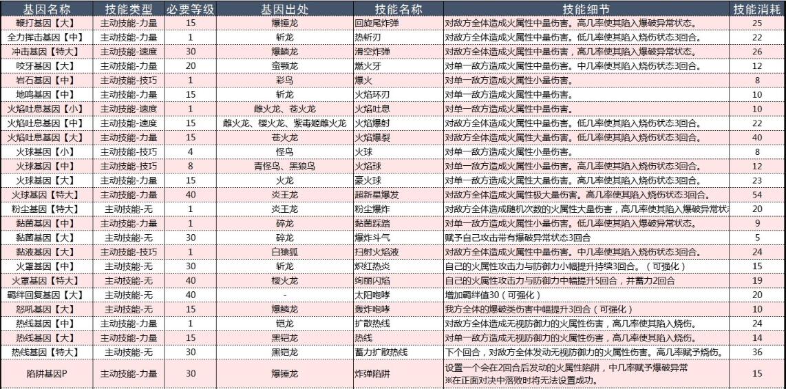 怪物猎人物语2破灭之翼基因效果大全 怪物猎人物语2破灭之翼基因效果怎么样