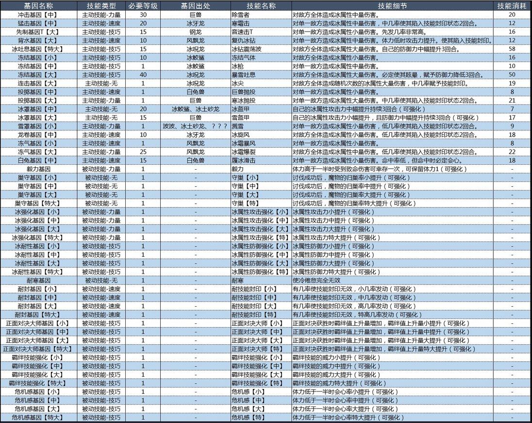 怪物猎人物语2破灭之翼基因效果大全 怪物猎人物语2破灭之翼基因效果怎么样