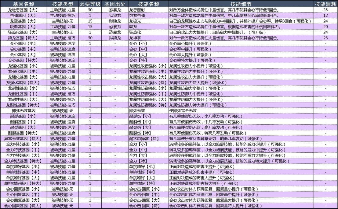 怪物猎人物语2破灭之翼基因效果大全 怪物猎人物语2破灭之翼基因效果怎么样